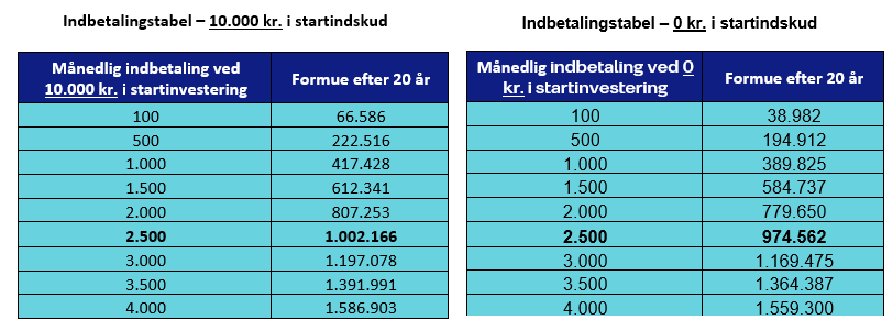 tabel_indbetaling_første_million_invest.png